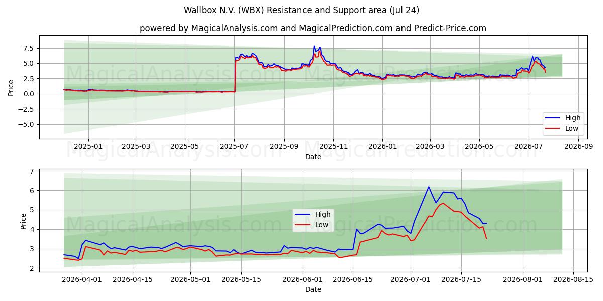  Wallbox N.V. (WBX) Support and Resistance area (23 Jul) 