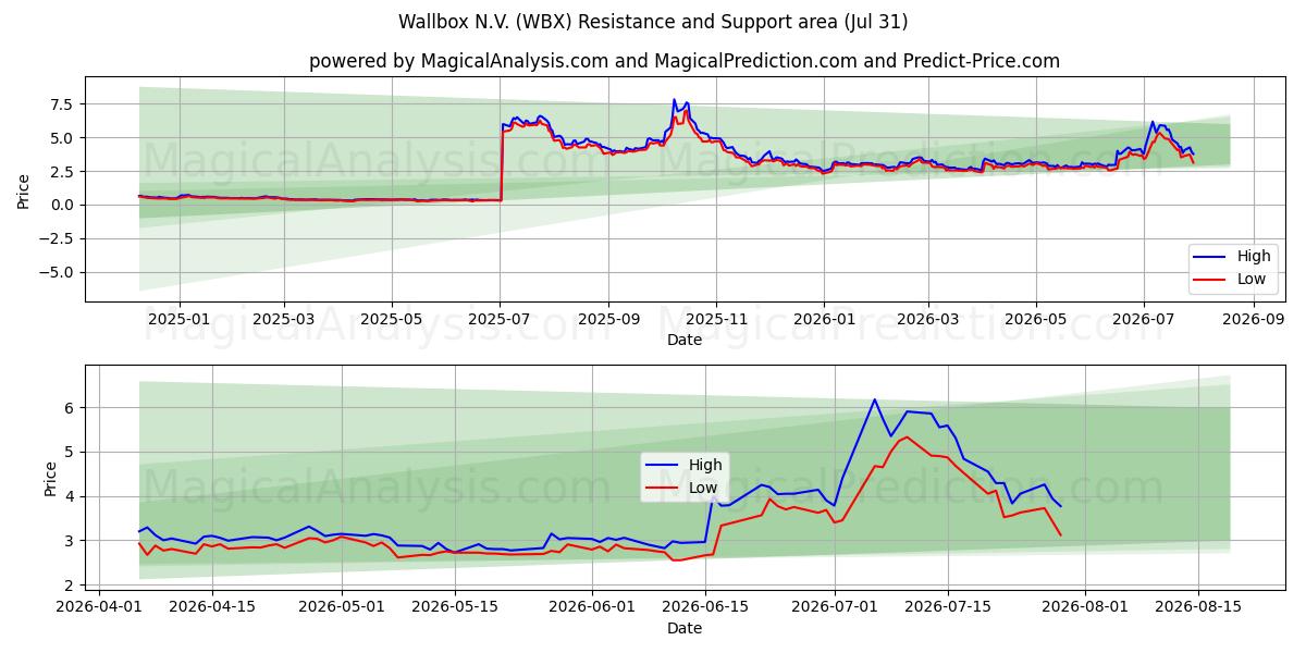  Wallbox N.V. (WBX) Support and Resistance area (30 Jul) 