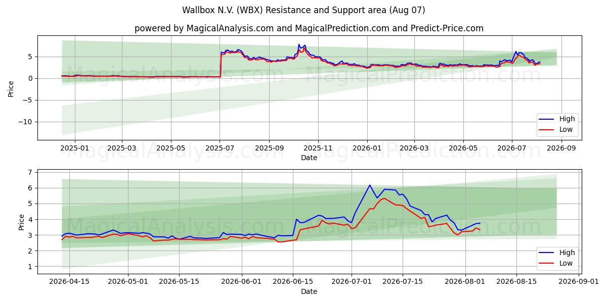  Wallbox N.V. (WBX) Support and Resistance area (06 Aug) 