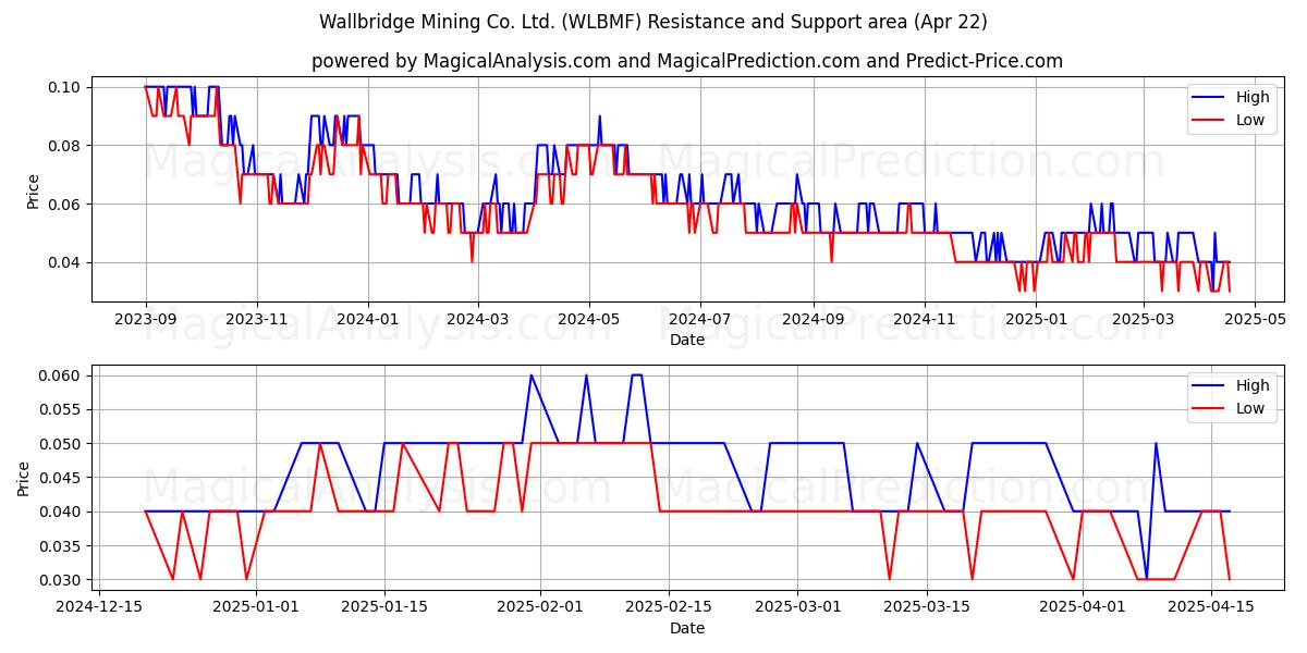  Wallbridge Mining Co. Ltd. (WLBMF) Support and Resistance area (22 Apr) 