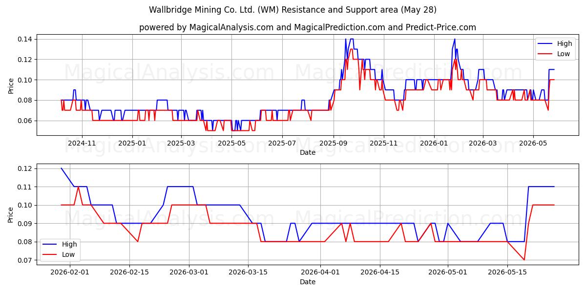 Wallbridge Mining Co. Ltd. (WM) Support and Resistance area (27 May) 