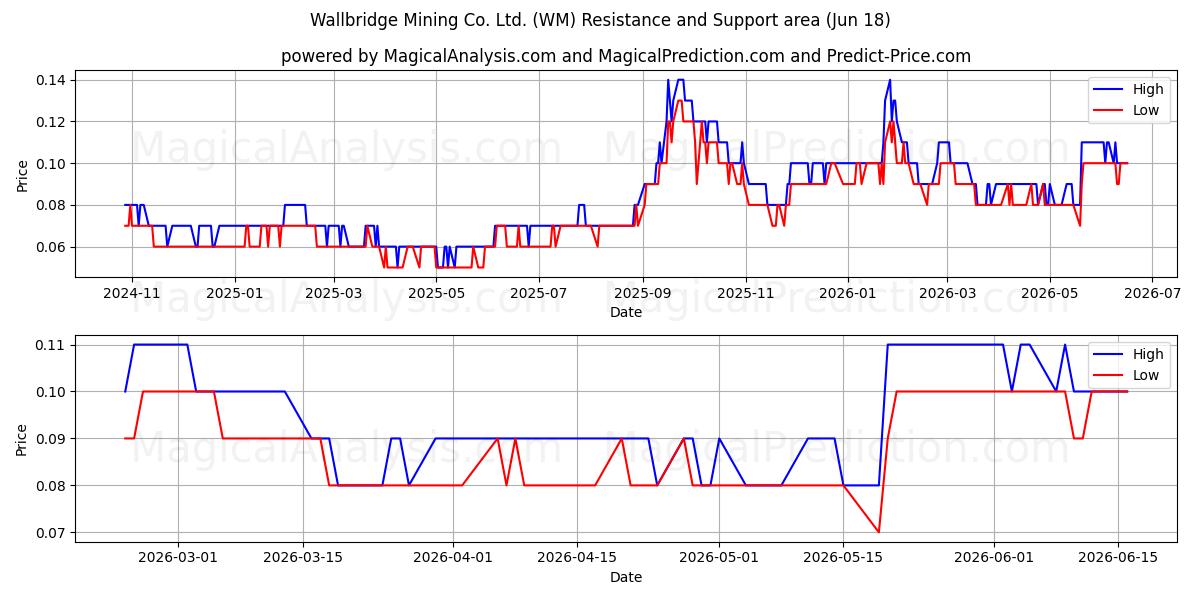  Wallbridge Mining Co. Ltd. (WM) Support and Resistance area (17 Jun) 