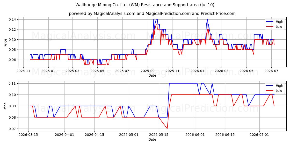  Wallbridge Mining Co. Ltd. (WM) Support and Resistance area (25 Jun) 