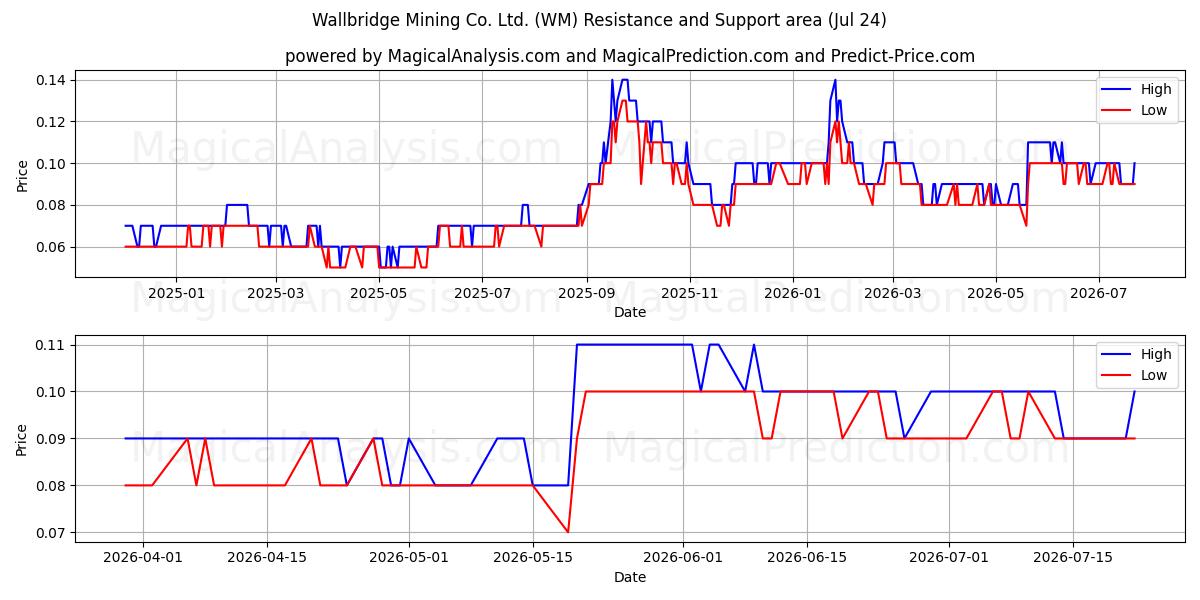  Wallbridge Mining Co. Ltd. (WM) Support and Resistance area (23 Jul) 