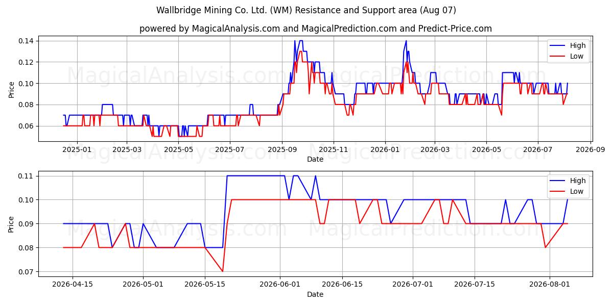  Wallbridge Mining Co. Ltd. (WM) Support and Resistance area (06 Aug) 