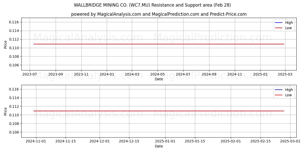  WALLBRIDGE MINING CO. (WC7.MU) Support and Resistance area (14 Mar) 