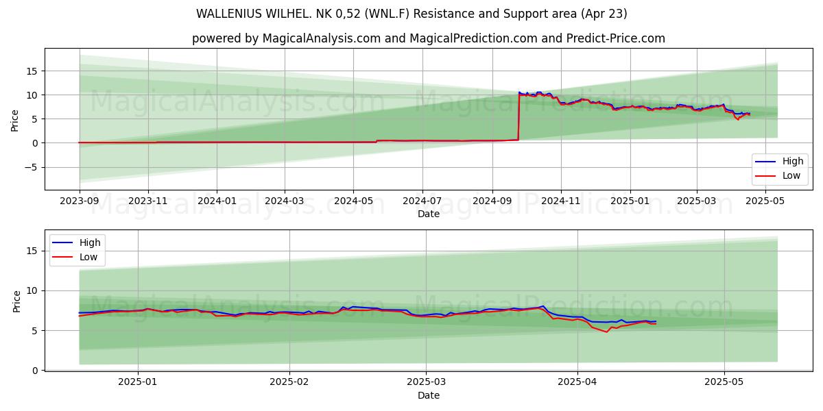  WALLENIUS WILHEL. NK 0,52 (WNL.F) Support and Resistance area (23 Apr) 