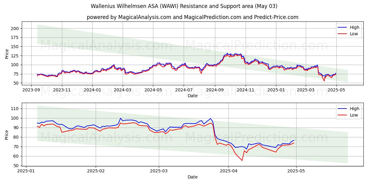 Wallenius Wilhelmsen ASA (WAWI) Support and Resistance area (03 May) Wallenius Wilhelmsen ASA (WAWI) Support and Resistance area (03 May)