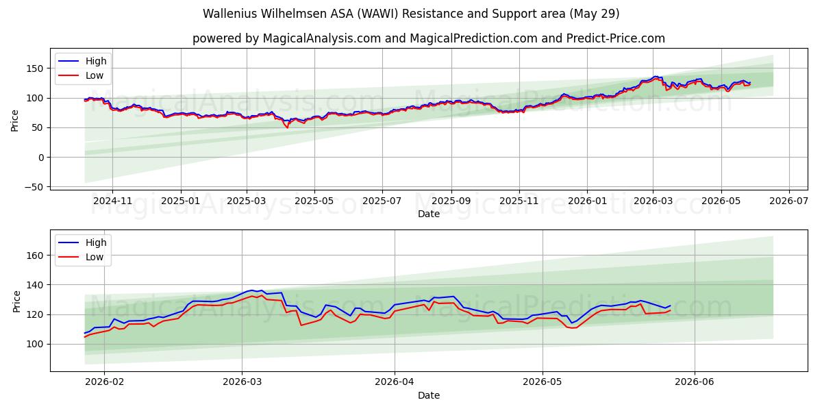  Wallenius Wilhelmsen ASA (WAWI) Support and Resistance area (28 May) 