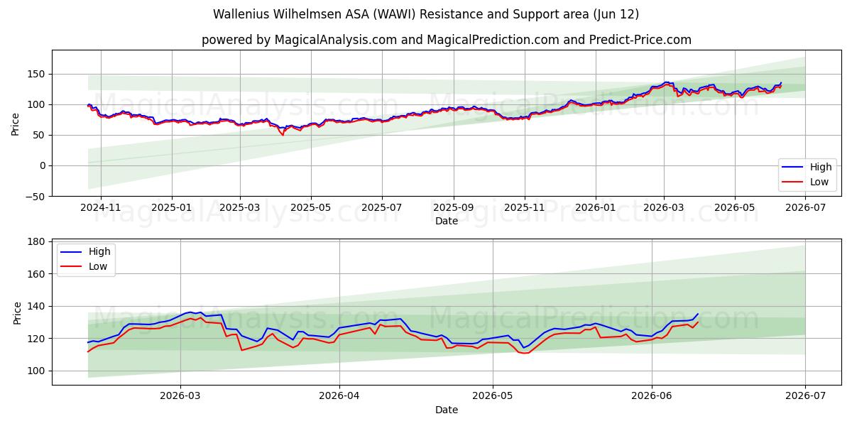  Wallenius Wilhelmsen ASA (WAWI) Support and Resistance area (09 Jun) 
