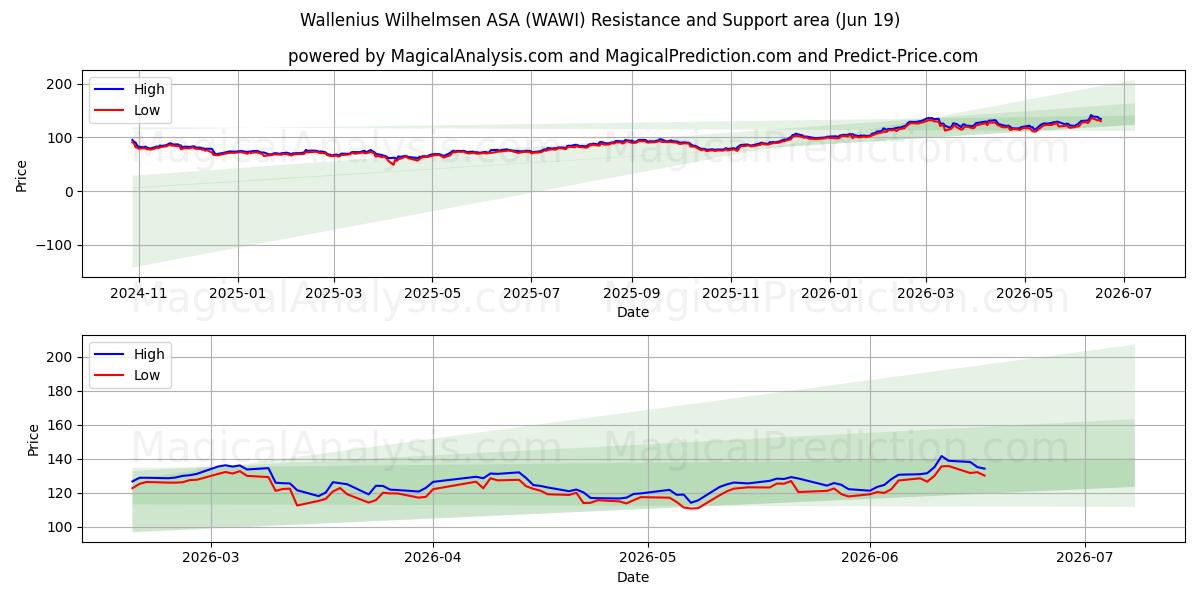  Wallenius Wilhelmsen ASA (WAWI) Support and Resistance area (18 Jun) 