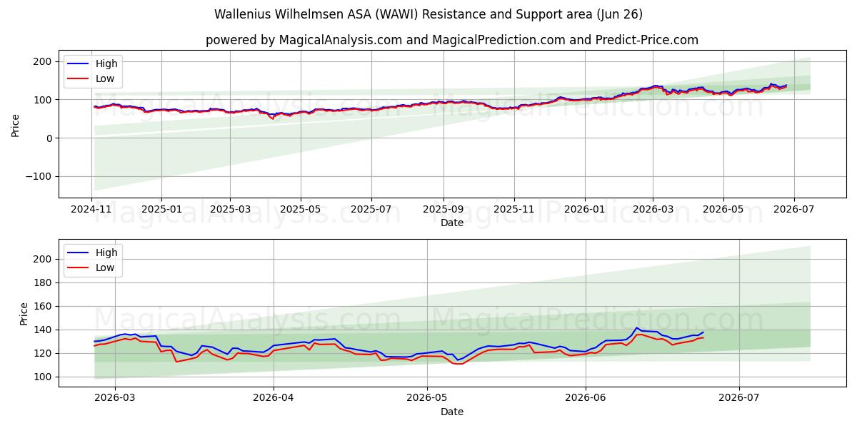  Wallenius Wilhelmsen ASA (WAWI) Support and Resistance area (25 Jun) 