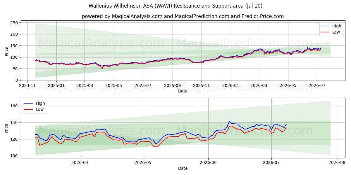 Wallenius Wilhelmsen ASA (WAWI) Support and Resistance area (09 Jul) 