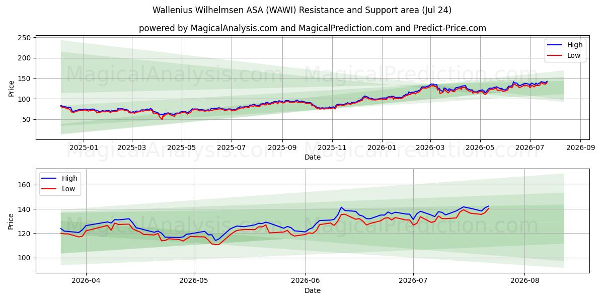  Wallenius Wilhelmsen ASA (WAWI) Support and Resistance area (23 Jul) 