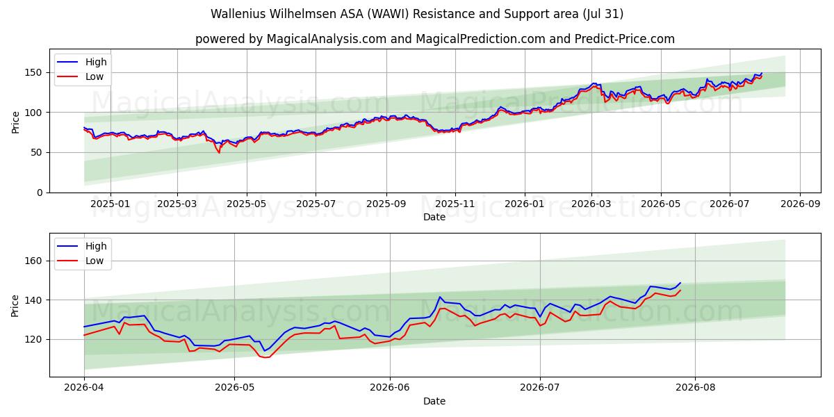  Wallenius Wilhelmsen ASA (WAWI) Support and Resistance area (30 Jul) 