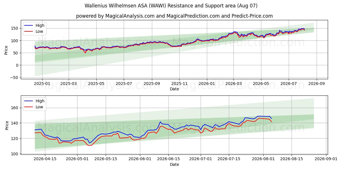  Wallenius Wilhelmsen ASA (WAWI) Support and Resistance area (06 Aug) 