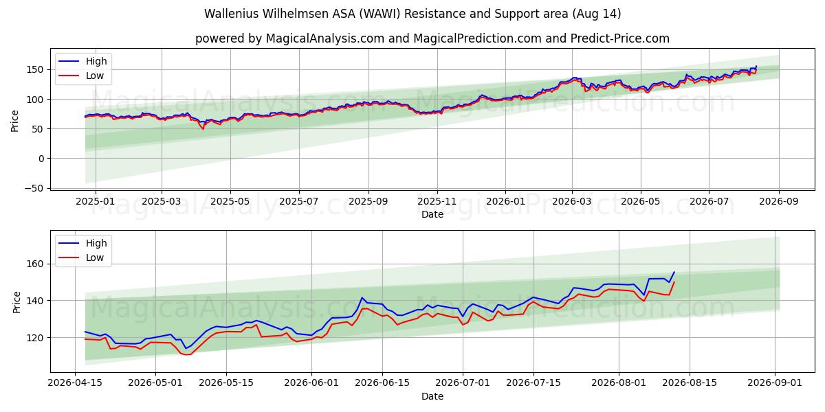  Wallenius Wilhelmsen ASA (WAWI) Support and Resistance area (13 Aug) 