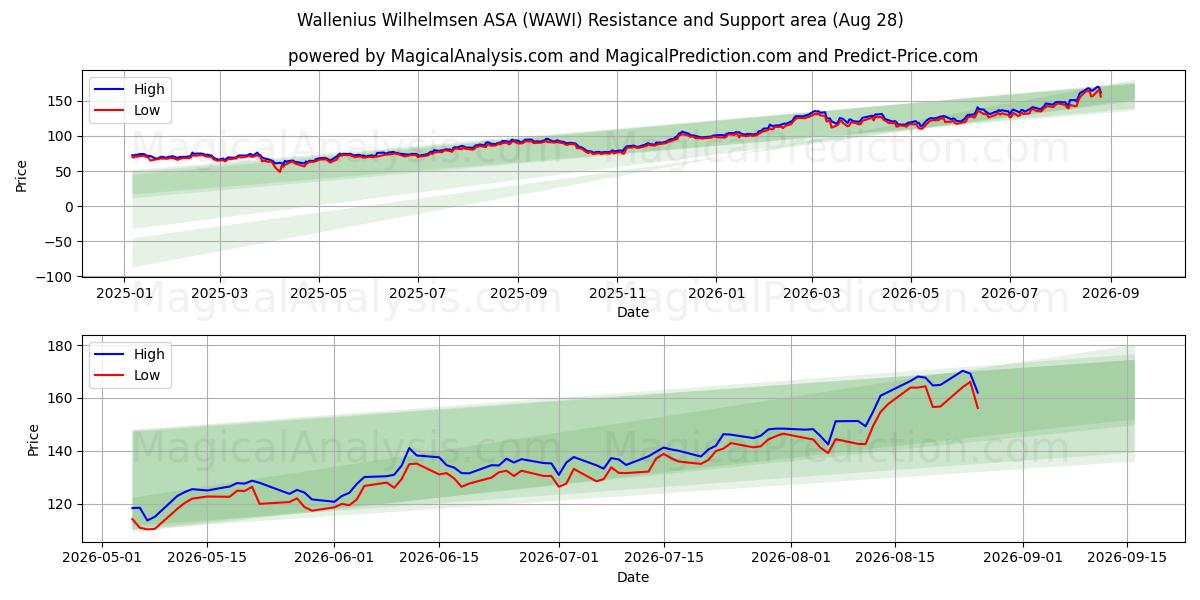  Wallenius Wilhelmsen ASA (WAWI) Support and Resistance area (27 Aug) 