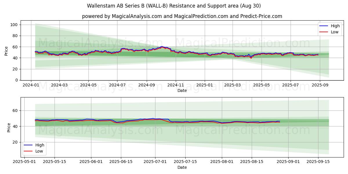 Wallenstam AB Series B (WALL-B) Support and Resistance area (28 Aug) Wallenstam AB Series B (WALL-B) Support and Resistance area (28 Aug)