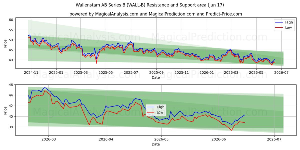  Wallenstam AB Series B (WALL-B) Support and Resistance area (11 Jun) 