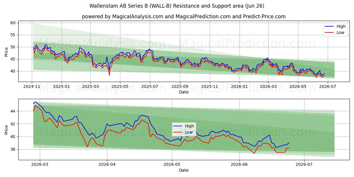  Wallenstam AB Series B (WALL-B) Support and Resistance area (25 Jun) 