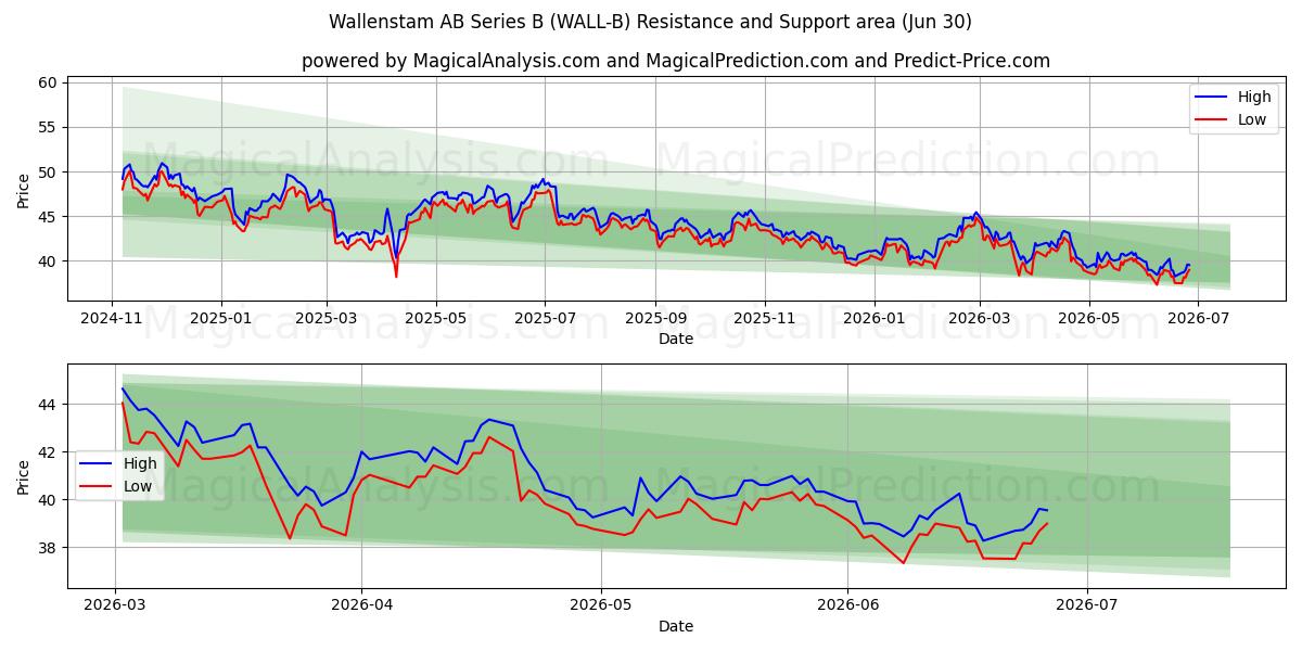  Wallenstam AB Series B (WALL-B) Support and Resistance area (29 Jun) 