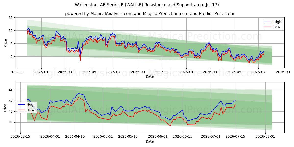  Wallenstam AB Series B (WALL-B) Support and Resistance area (16 Jul) 