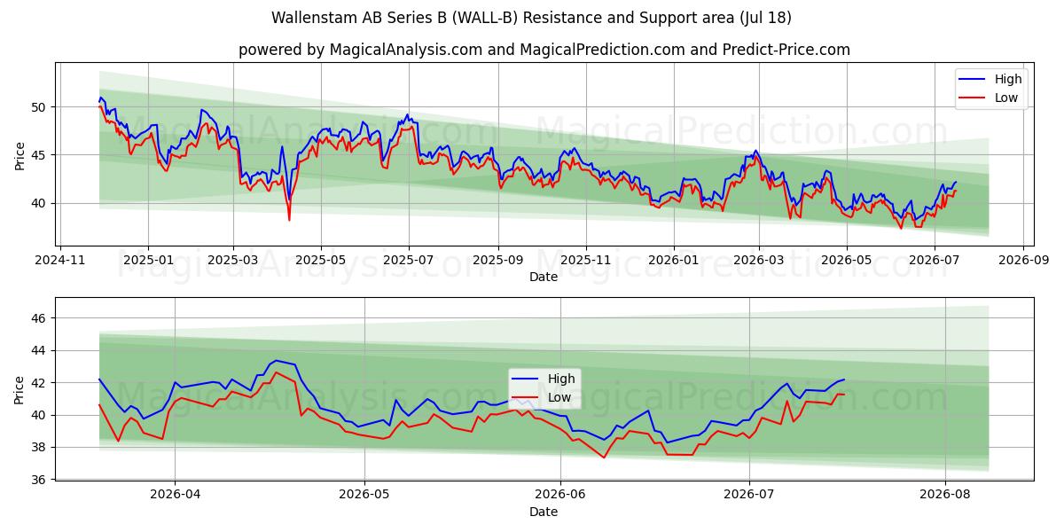  Wallenstam AB Series B (WALL-B) Support and Resistance area (17 Jul) 