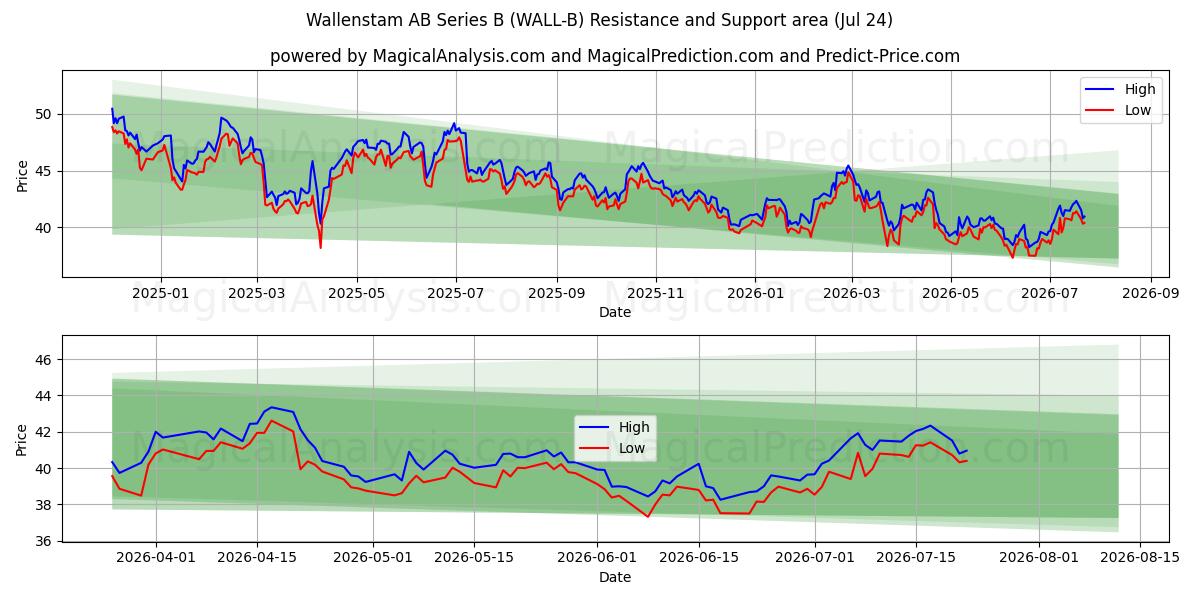  Wallenstam AB Series B (WALL-B) Support and Resistance area (23 Jul) 