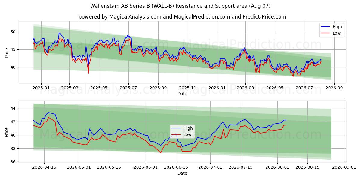  Wallenstam AB Series B (WALL-B) Support and Resistance area (06 Aug) 