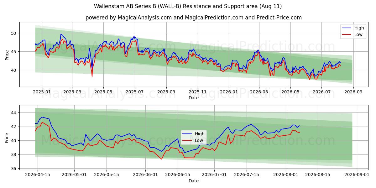  Wallenstam AB Series B (WALL-B) Support and Resistance area (10 Aug) 