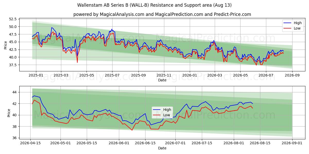  Wallenstam AB Series B (WALL-B) Support and Resistance area (12 Aug) 