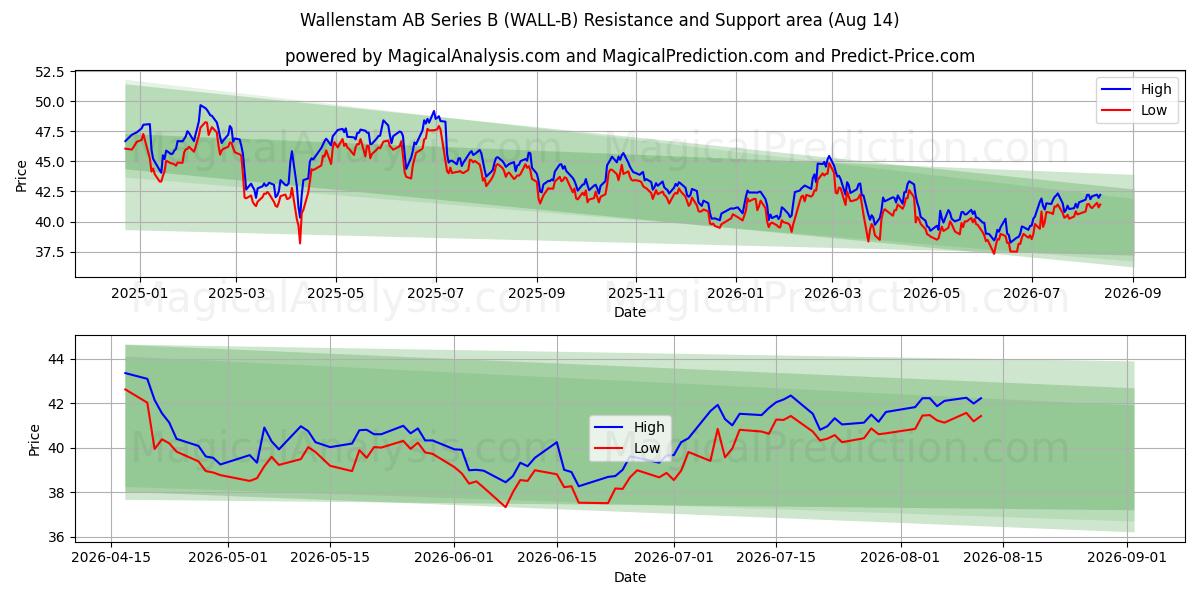  Wallenstam AB Series B (WALL-B) Support and Resistance area (13 Aug) 