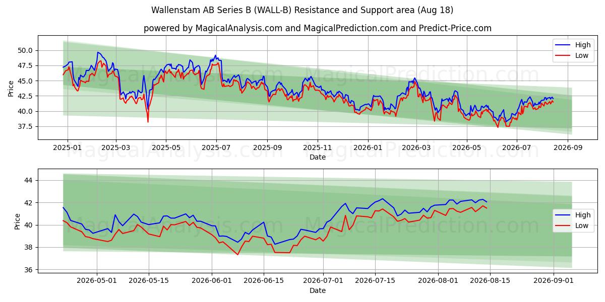  Wallenstam AB Series B (WALL-B) Support and Resistance area (17 Aug) 