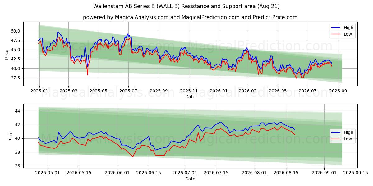  Wallenstam AB Series B (WALL-B) Support and Resistance area (18 Aug) 