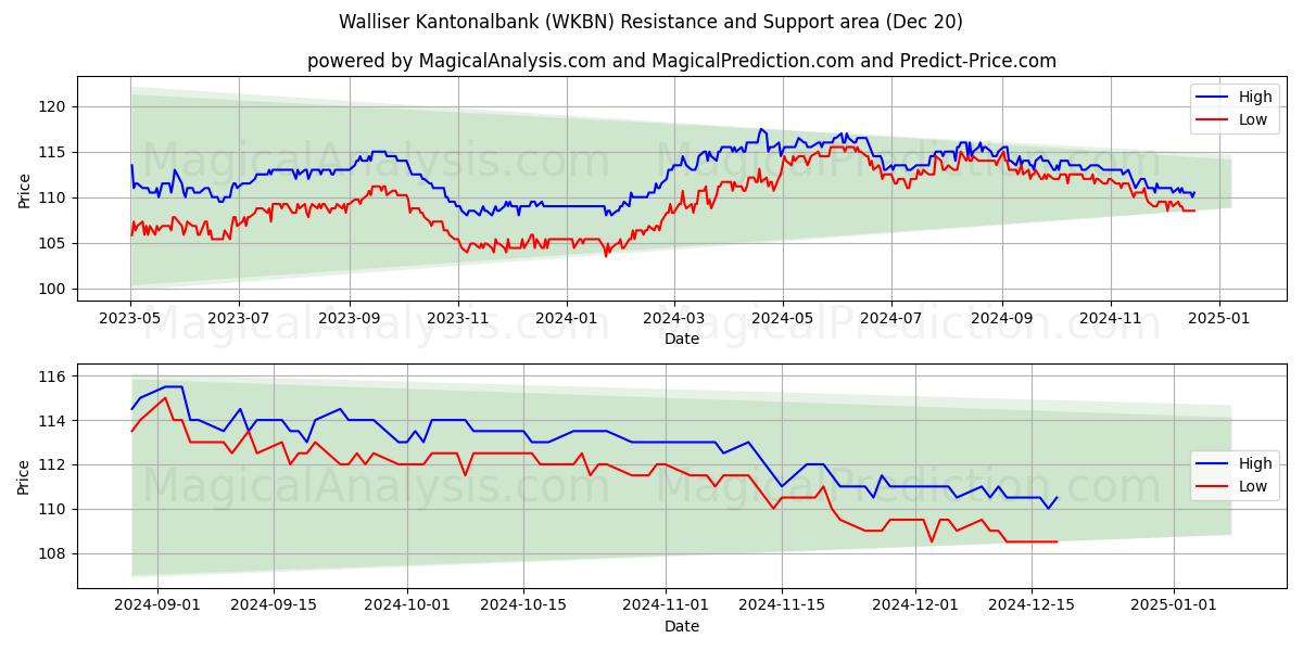  Walliser Kantonalbank (WKBN) Support and Resistance area (20 Dec) 