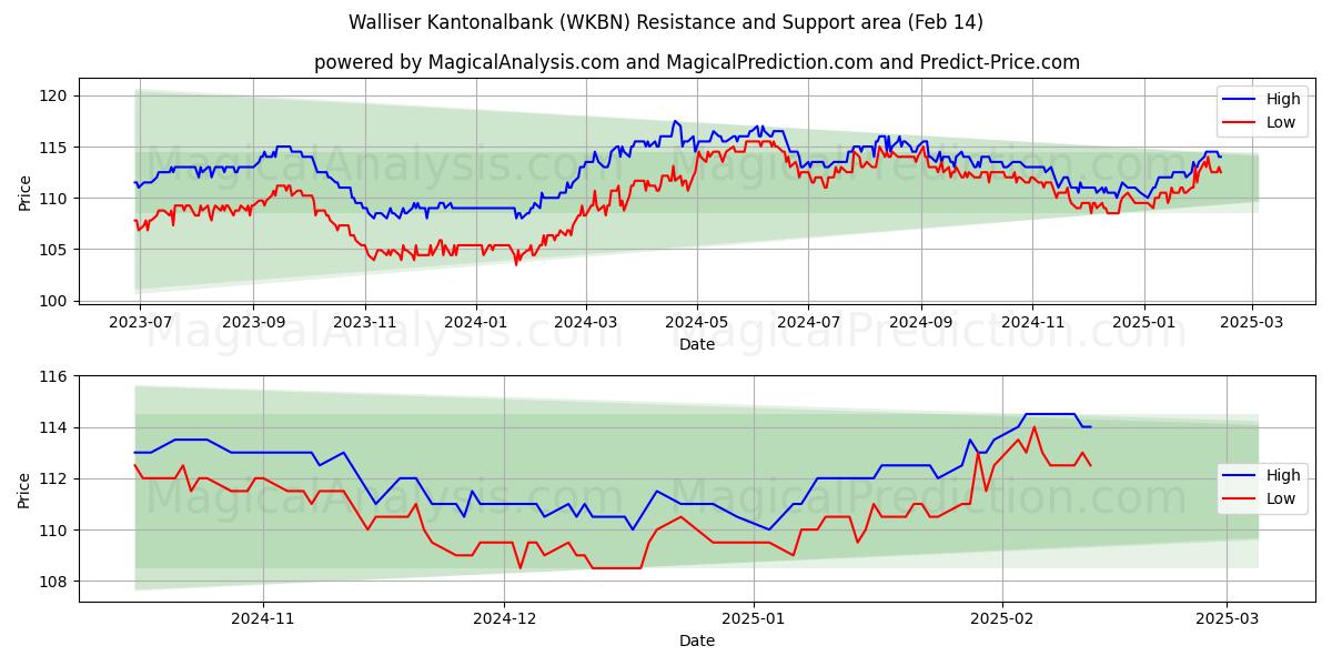  Walliser Kantonalbank (WKBN) Support and Resistance area (04 Feb) 