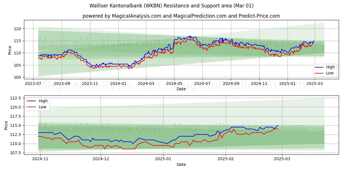  Walliser Kantonalbank (WKBN) Support and Resistance area (01 Mar) 