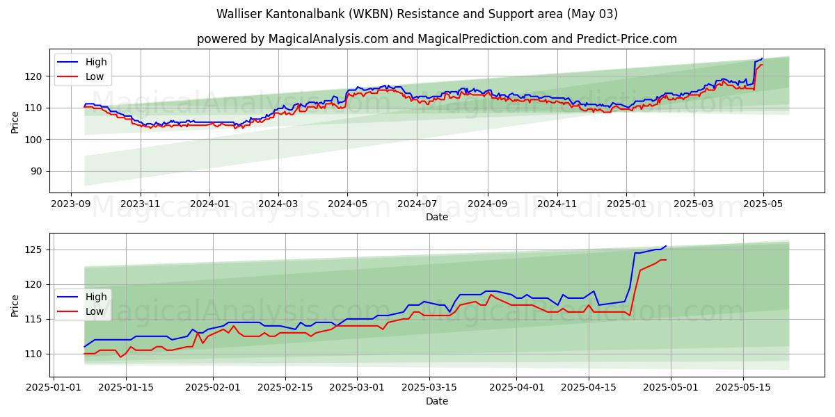 Walliser Kantonalbank (WKBN) Support and Resistance area (03 May) Walliser Kantonalbank (WKBN) Support and Resistance area (03 May)