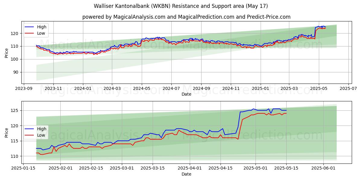  Walliser Kantonalbank (WKBN) Support and Resistance area (17 May) 