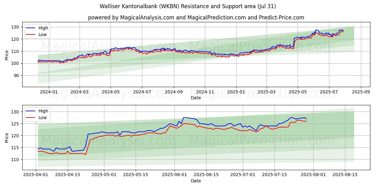  Walliser Kantonalbank (WKBN) Support and Resistance area (29 Jul) 