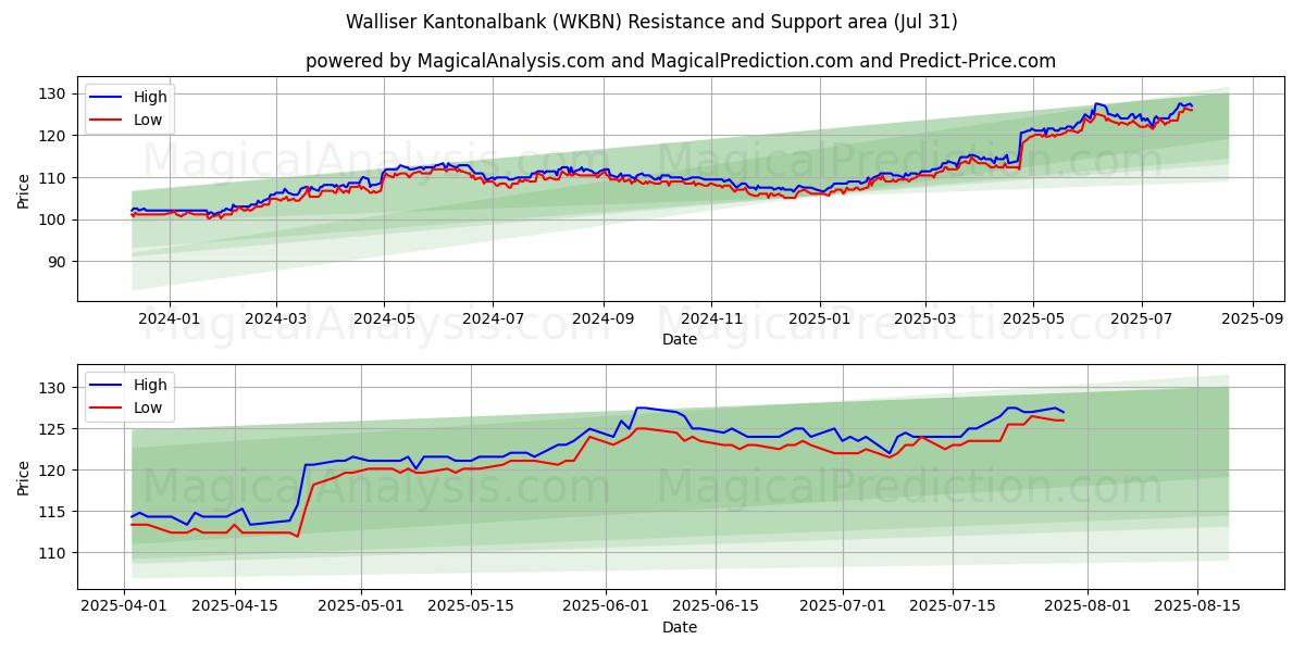  Walliser Kantonalbank (WKBN) Support and Resistance area (30 Jul) 