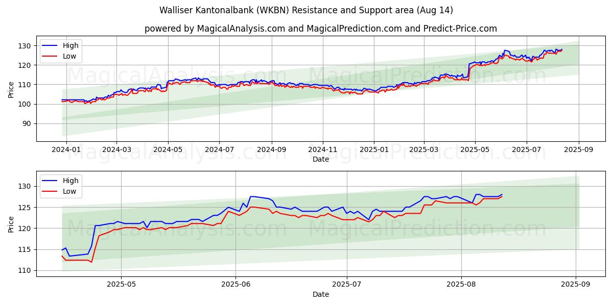  Walliser Kantonalbank (WKBN) Support and Resistance area (13 Aug) 