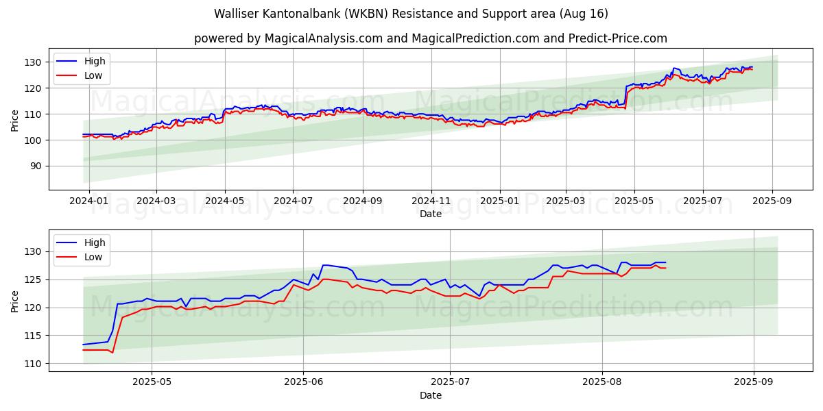  Walliser Kantonalbank (WKBN) Support and Resistance area (14 Aug) 