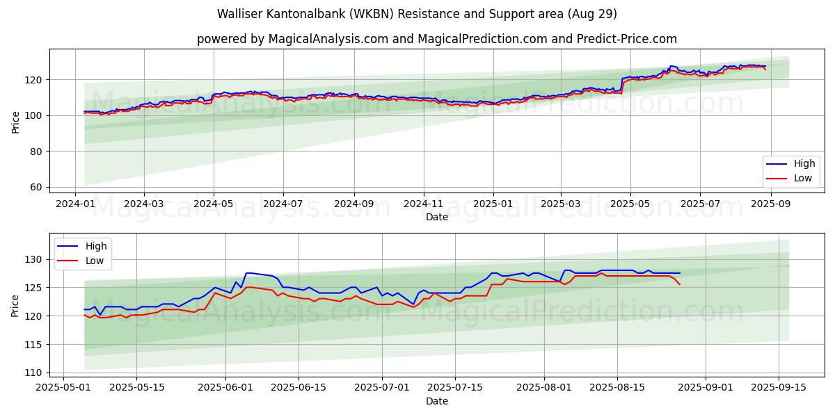  Walliser Kantonalbank (WKBN) Support and Resistance area (28 Aug) 