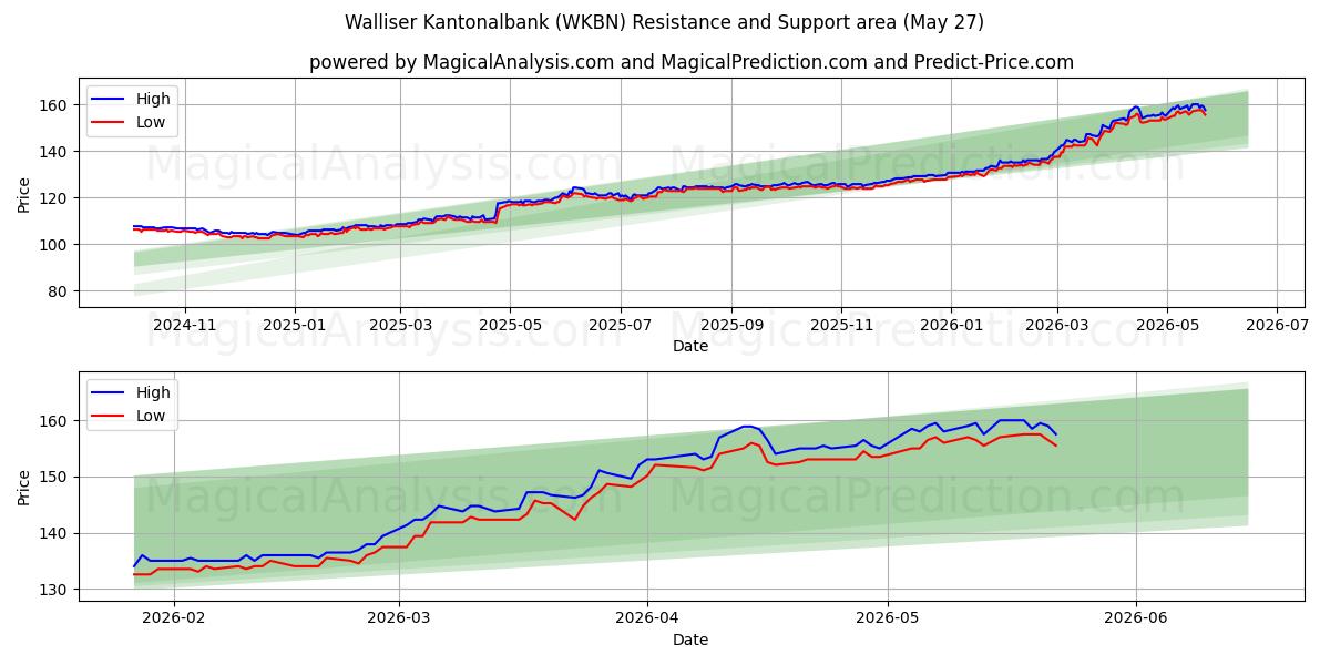  Walliser Kantonalbank (WKBN) Support and Resistance area (26 May) 