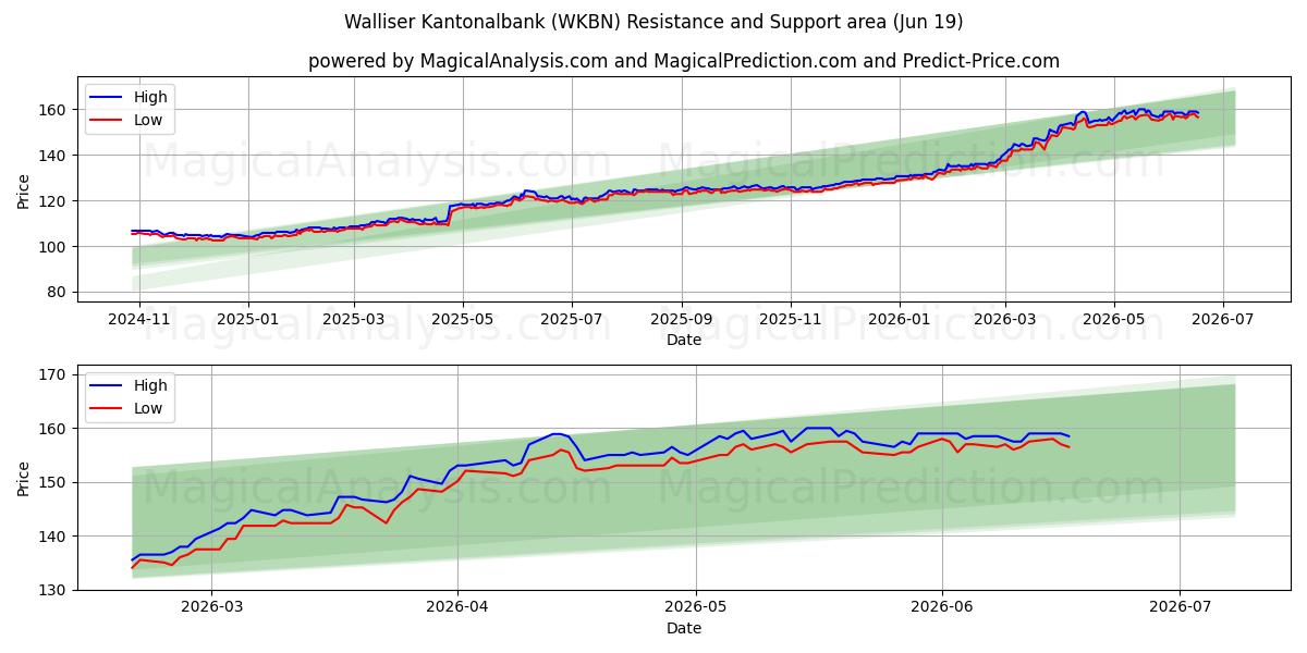  Walliser Kantonalbank (WKBN) Support and Resistance area (18 Jun) 