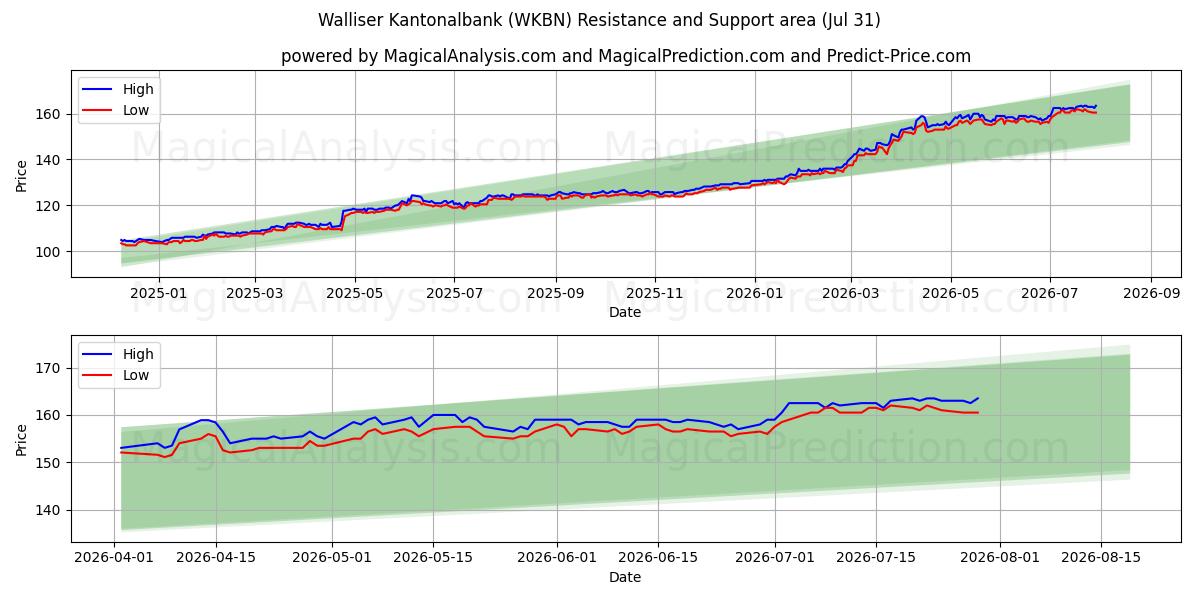  Walliser Kantonalbank (WKBN) Support and Resistance area (30 Jul) 