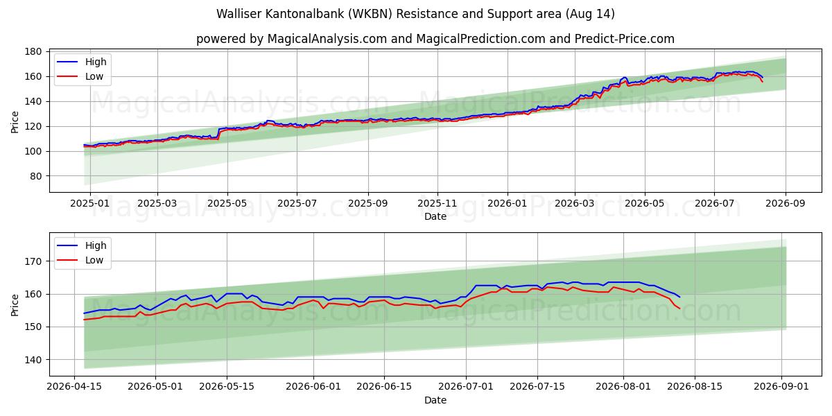  Walliser Kantonalbank (WKBN) Support and Resistance area (13 Aug) 
