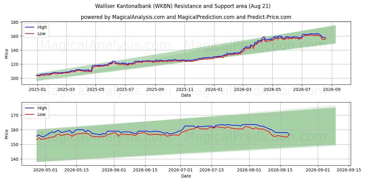  Walliser Kantonalbank (WKBN) Support and Resistance area (19 Aug) 
